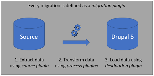 d8-migration-process